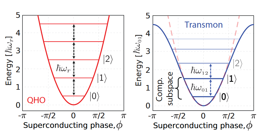 Transmon Potential Energy